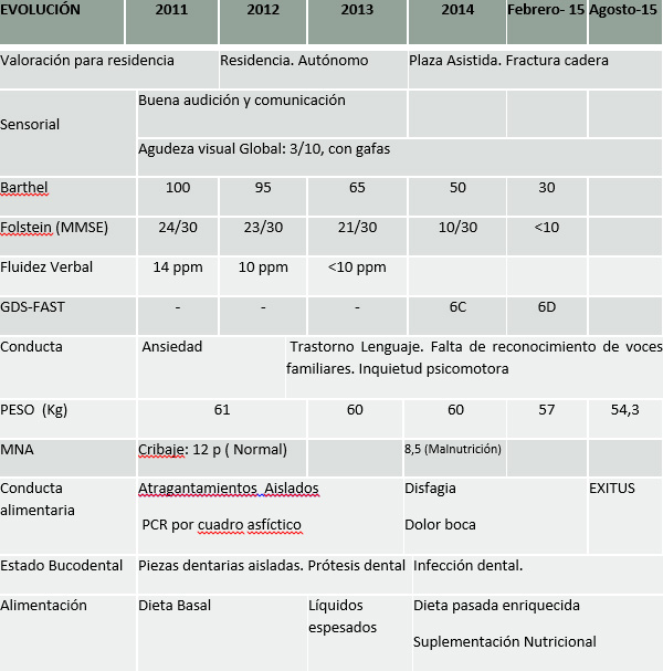 Tabla 1. Datos más relevantes de la evolución clínica del caso