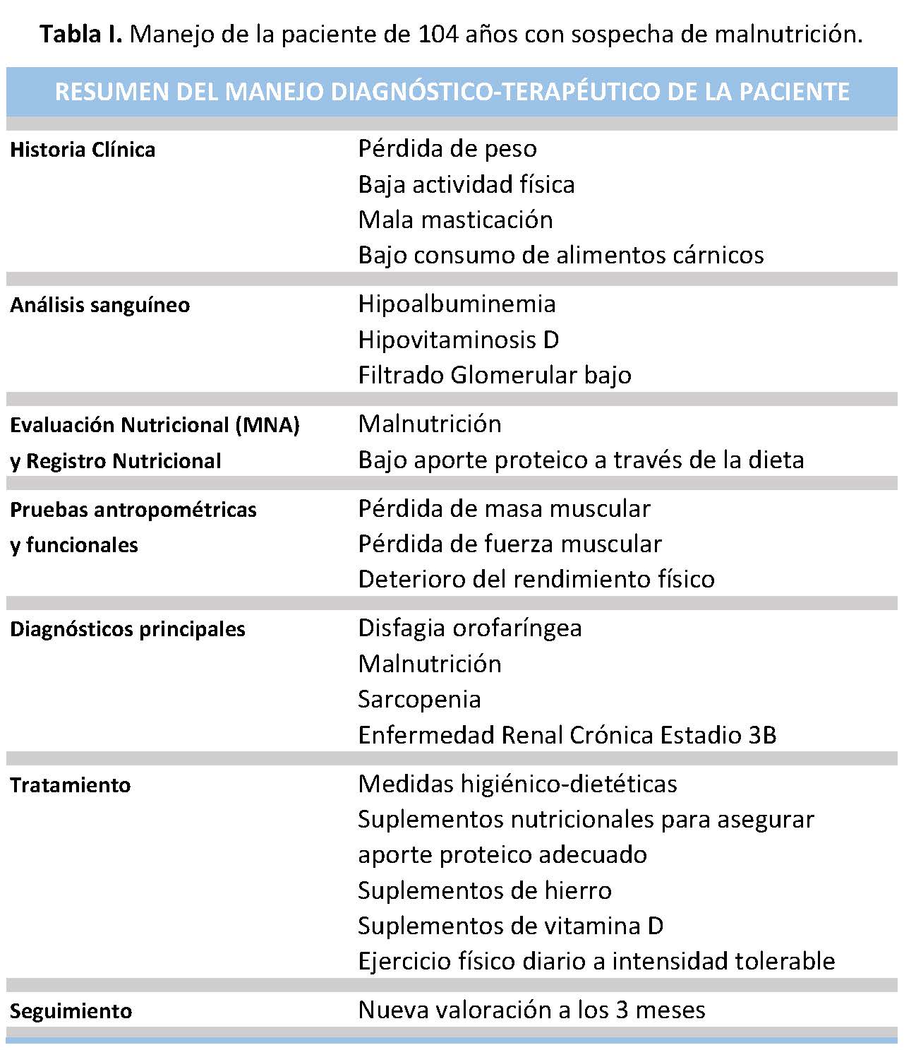 Manejo de la paciente de 104 años con sospecha de malnutrición.