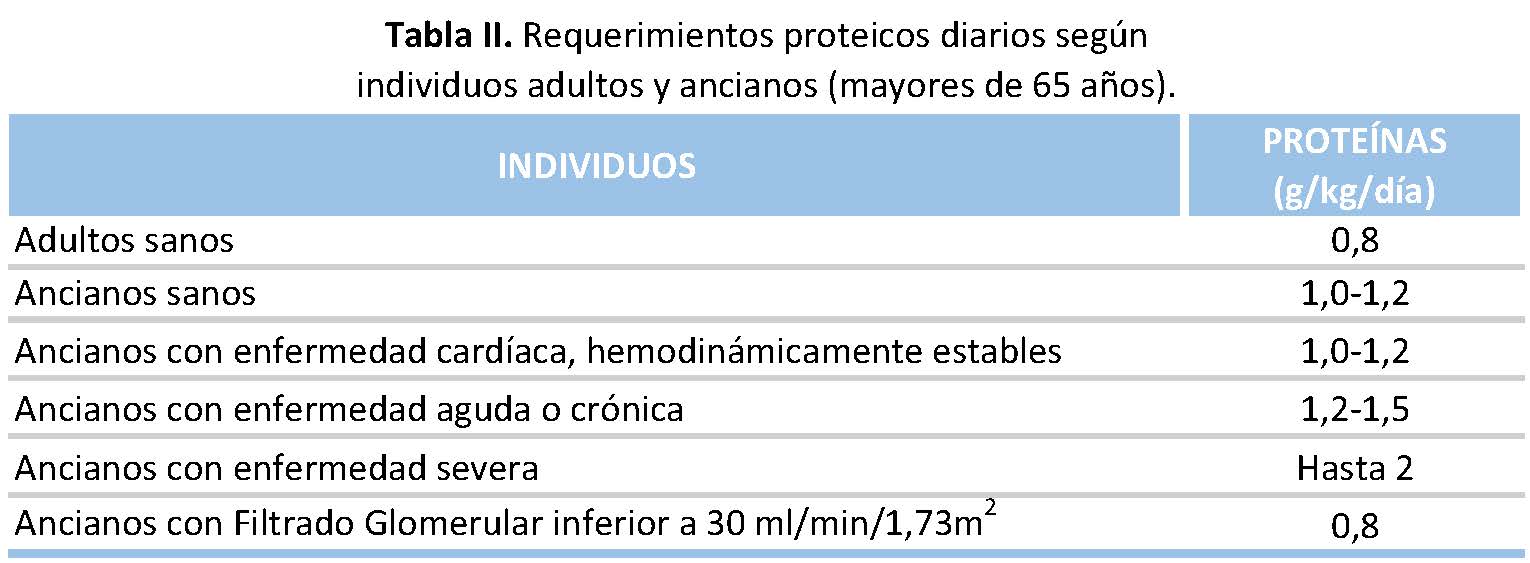 Requerimientos proteicos diarios según individuos adultos y ancianos (mayores de 65 años).