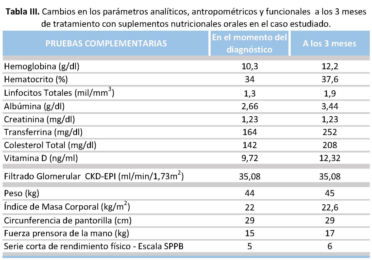 Cambios en los parámetros analíticos, antropométricos y funcionales a los 3 meses de tratamiento con suplementos nutricionales orales en el caso estudiado.