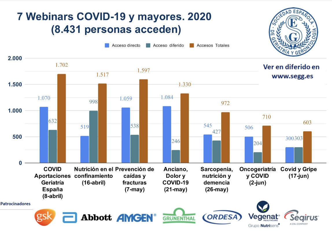 Webinars COVID-19 y mayores de la SEGG