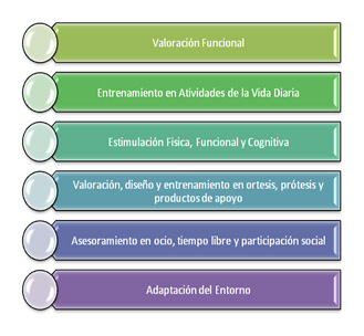 Funciones del Terapeuta Ocupacional